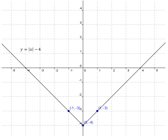 Graphing Absolute Value Equations Worksheets